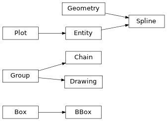 Inheritance diagram of BBox, Entity, Spline, Group, Chain, Drawing