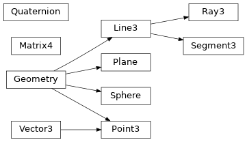 Inheritance diagram of Goulib.geom3d