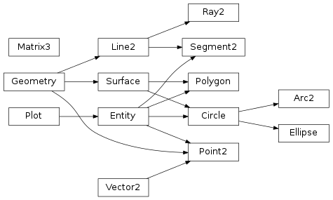 Inheritance diagram of Goulib.geom