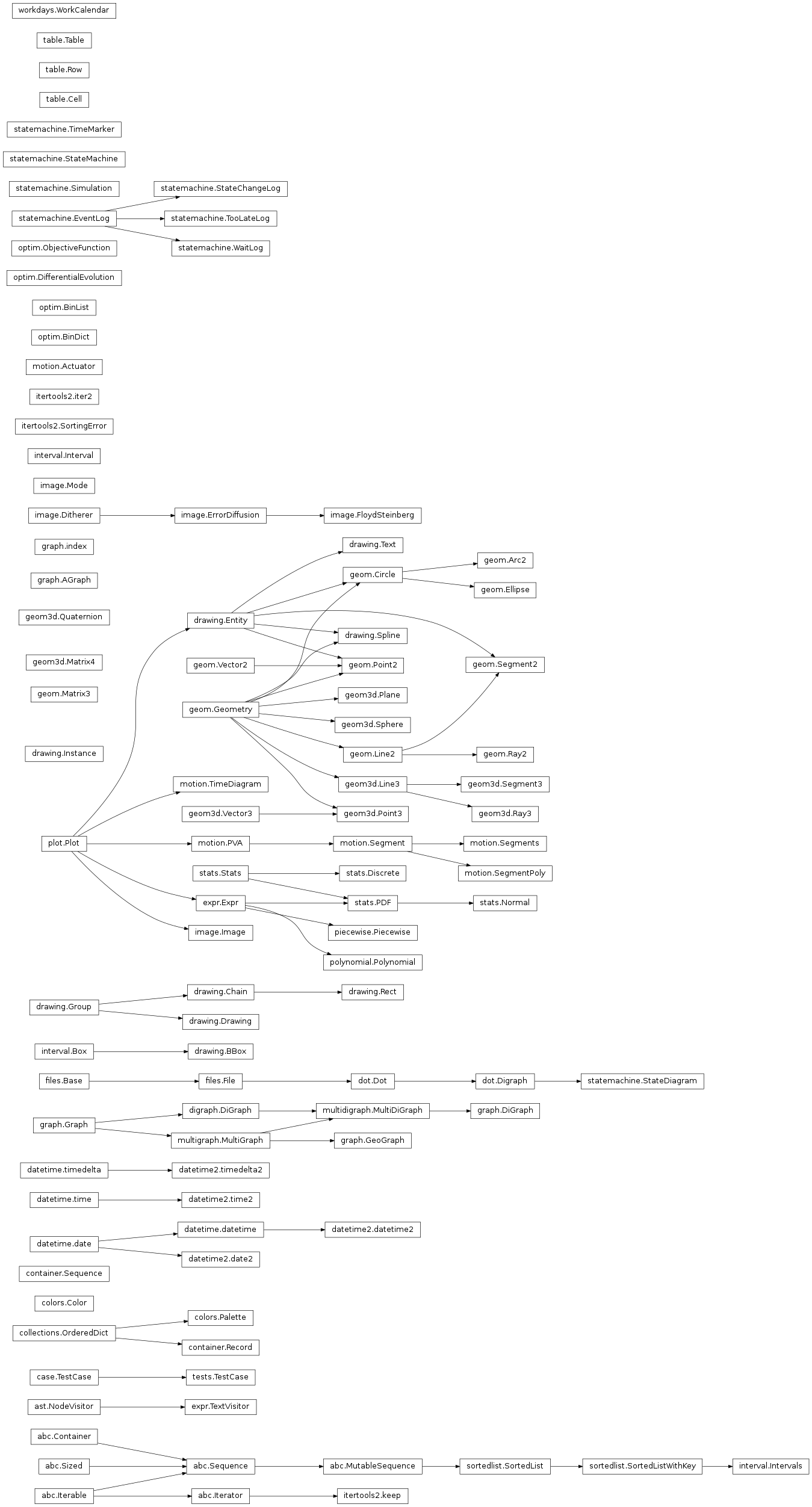 Inheritance diagram of colors, container, datetime2, decorators, drawing, expr, geom, geom3d, graph, image, interval, itertools2, math2, motion, optim, piecewise, plot, polynomial, statemachine, stats, table, tests, workdays